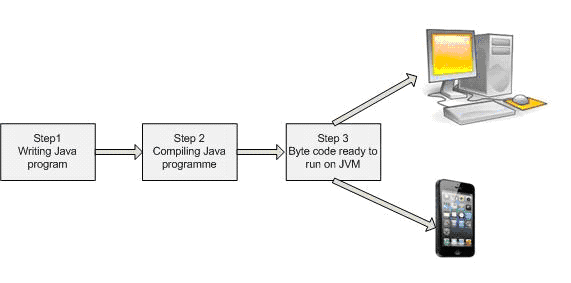 Java Program Life Cycle