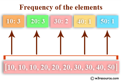 Python: Get the frequency of the elements in a list