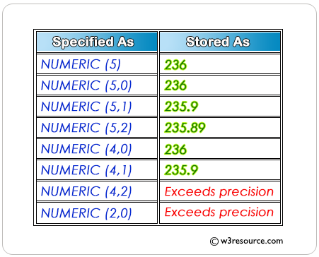 SQL DATA TYPE Numeric precision and scale