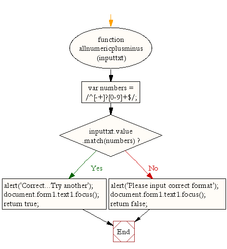 Flowchart: JavaScript - checking all numbers