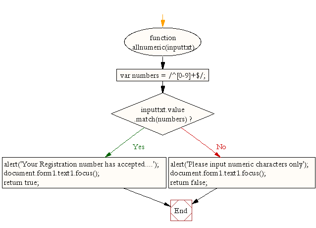 Flowchart: JavaScript - checking for all numbers