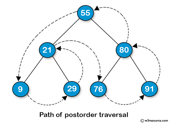 Java Basic Exercises: Get the Postorder traversal of its nodes' values of a given a binary tree.