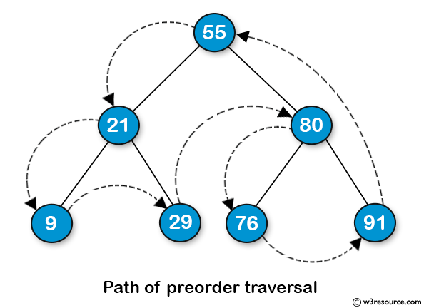 Java Basic Exercises: Get the preorder traversal of its nodes' values of a given a binary tree.