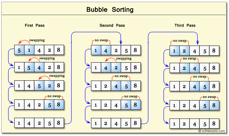 Bubble sort Algorithm