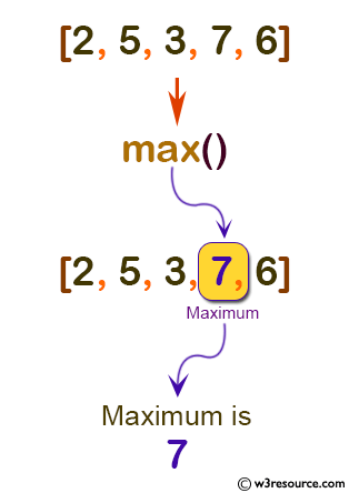 Python: Built-in-function - max() function