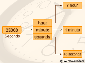 C Programming: Convert a given integer to hours, minutes and seconds 