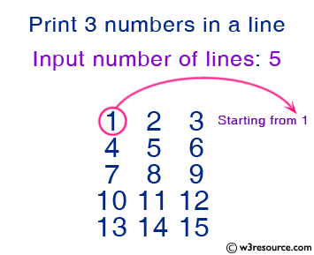 C Programming: Print 3 numbers in a line, starting from 1 and print n lines 