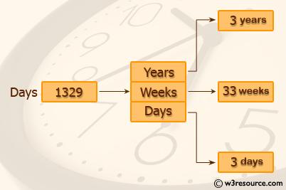 C Programming: Convert specified days into years, weeks and days 