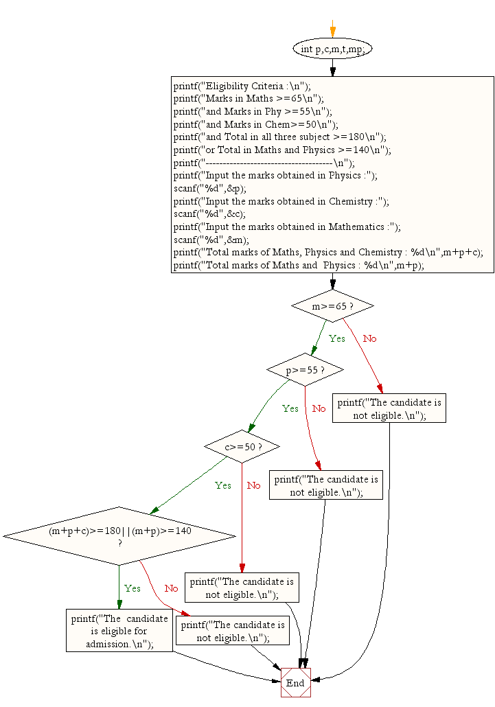 Flowchart: Find eligibility for admission using Nested If Statement.