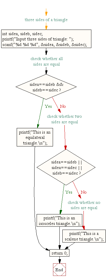 Flowchart: Check whether a triangle is Equilateral, Isosceles or Scalene.