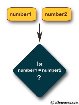 Check whether two integers are equal or not