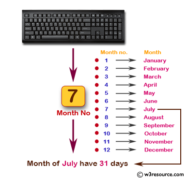 Read month number and display number of days for that month