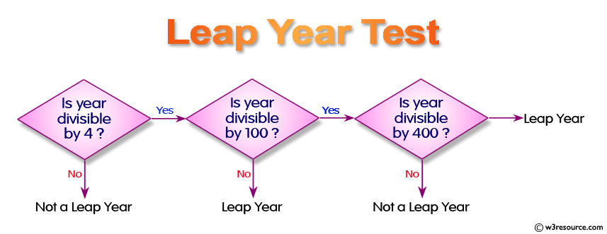 Check whether a given year is a leap year or not