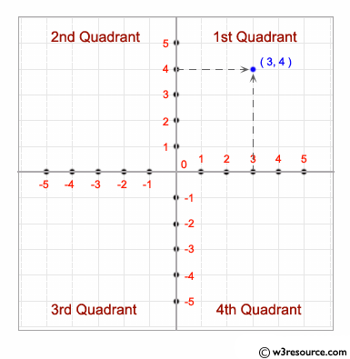 Find the quadrant in which the coordinate point lies