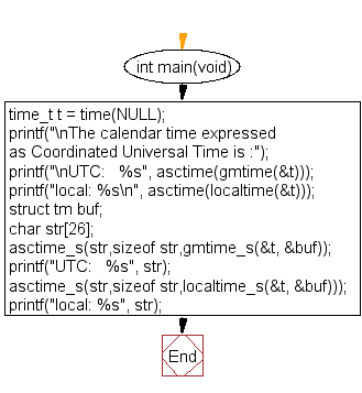 Flowchart: Convert a time_t object to calendar time expressed as Coordinated Universal Time
