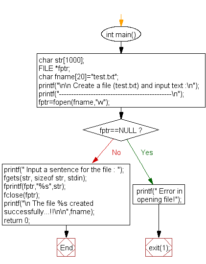 Flowchart: Create a file (test.txt) and input text 