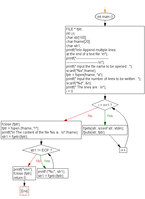 Flowchart: Append multiple lines at the end of a text file 