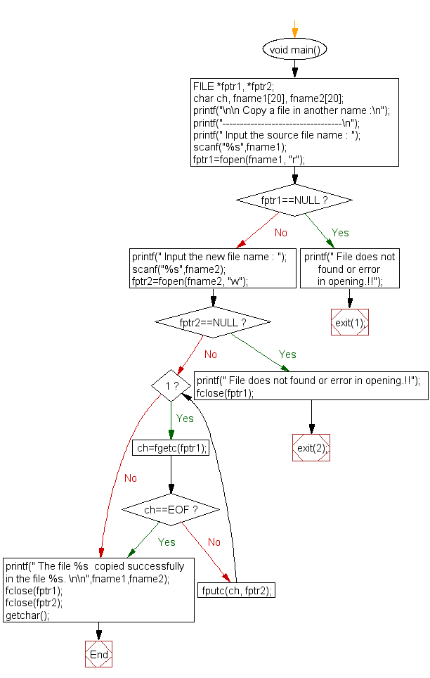 Flowchart: Copy a file in another name 