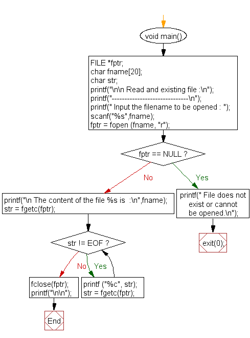 Flowchart: Read an existing file 