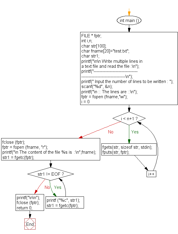 Flowchart: Write multiple lines in a text file and read the file 