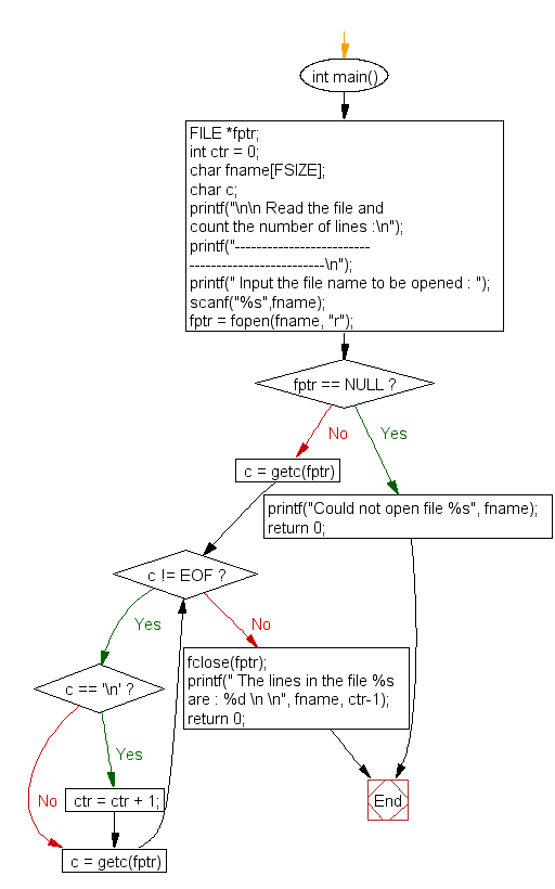 Flowchart: Read the file and count the number of lines 