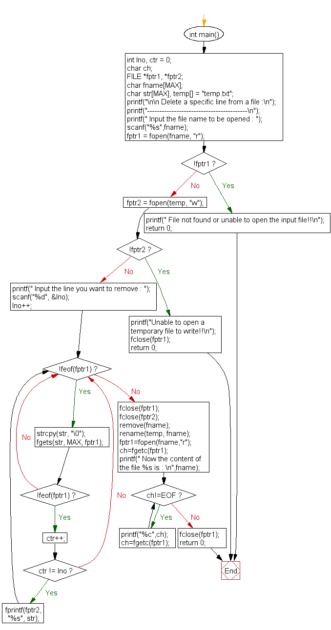 Flowchart: Delete a specific line from a file 
