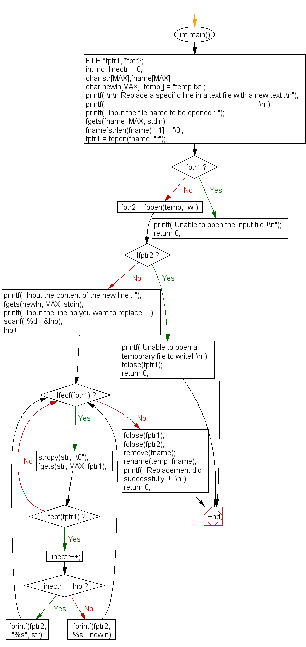 Flowchart: Replace a specific line in a file with a new text 