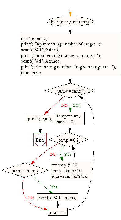 Flowchart : Find the Armstrong number for a given range of number 