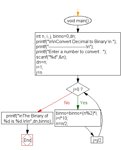 Flowchart : Convert a decimal number to binary without using array 