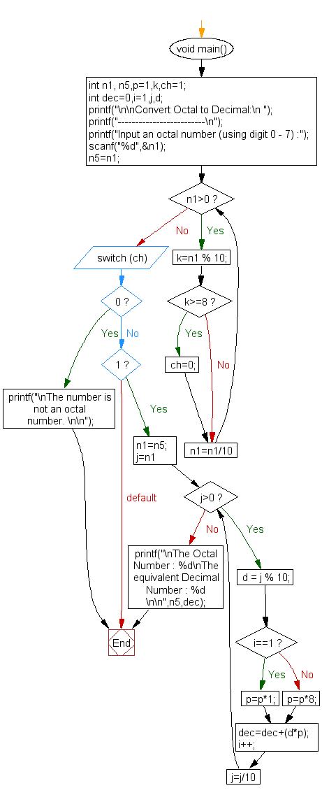 Flowchart : Convert decimal number to octal without using array  