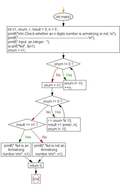 Flowchart : Check whether an n digits number is armstrong or not