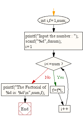 Flowchart: Calculate the factorial of a given number 