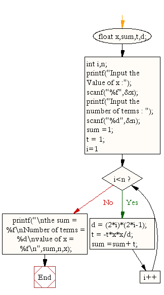 Flowchart: Calculate the sum of the series 1-X^2/2!+X^4/4!- . 