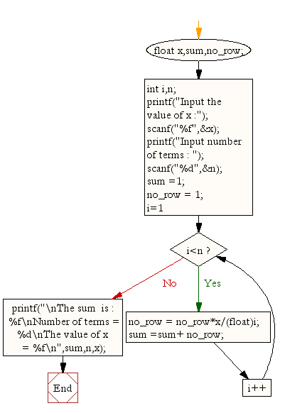 Flowchart: Calculate the sum of the series [ 1+x+x^2/2!+x^3/3!+....] 