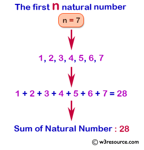 Display n natural numbers and their sum