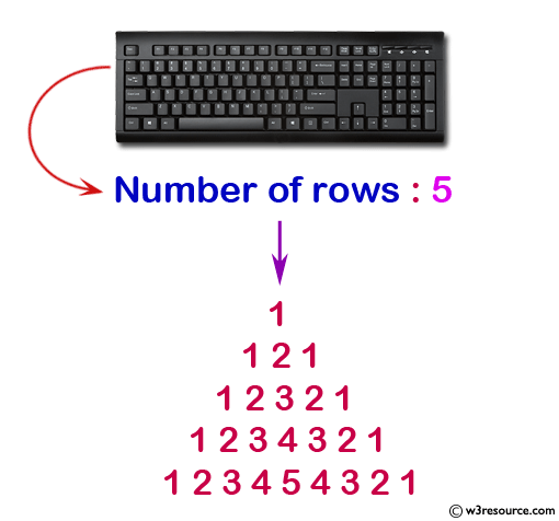  Display the pattern in which the first and a last number of each row will be 1