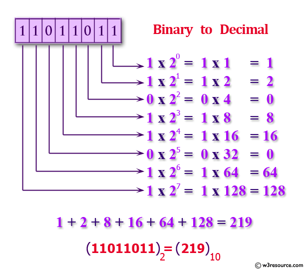 Convert a binary to a decimal using for loop and without using array