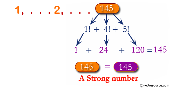 Find Strong Numbers within a range of numbers