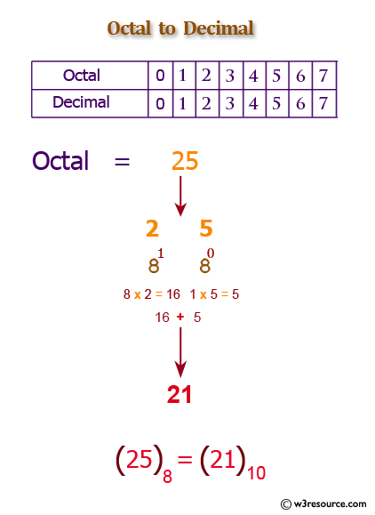Convert Octal number to a Decimal number