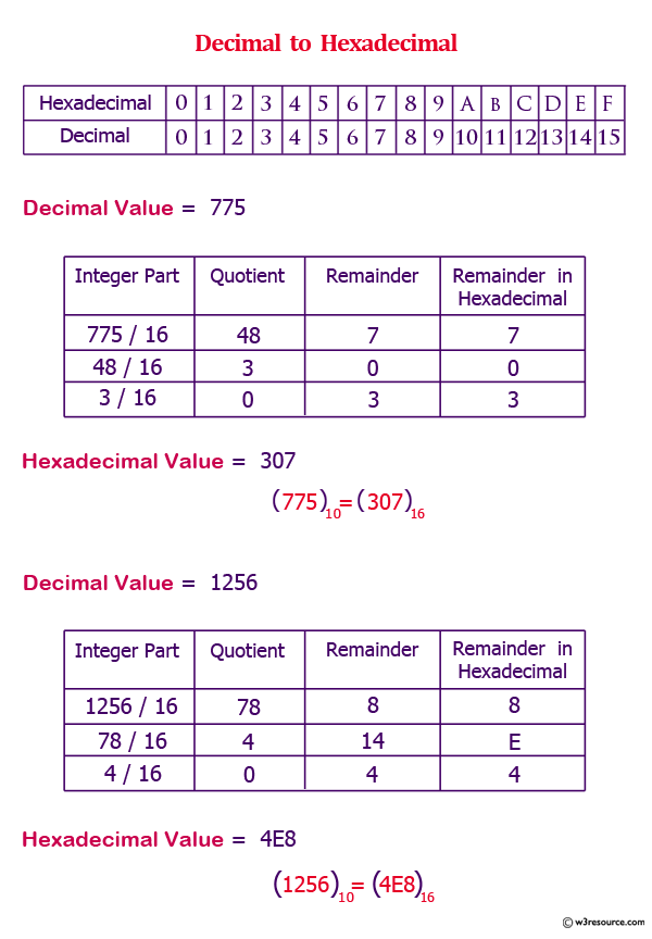 Convert a decimal number to hexadecimal