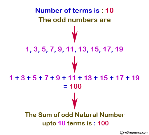 Display the sum of n number of odd natural number