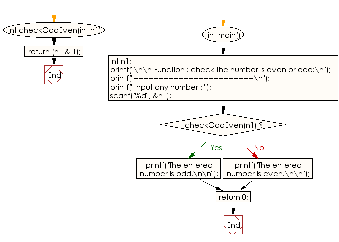 Flowchart: Check the number is even or odd