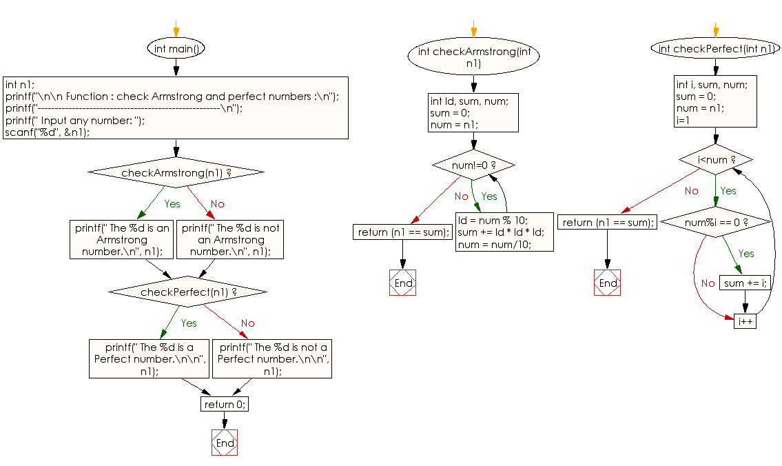 Flowchart: Check armstrong and perfect numbers