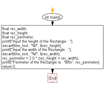 C Programming Input Output Flowchart: Calculate the perimeter of a rectangle. 