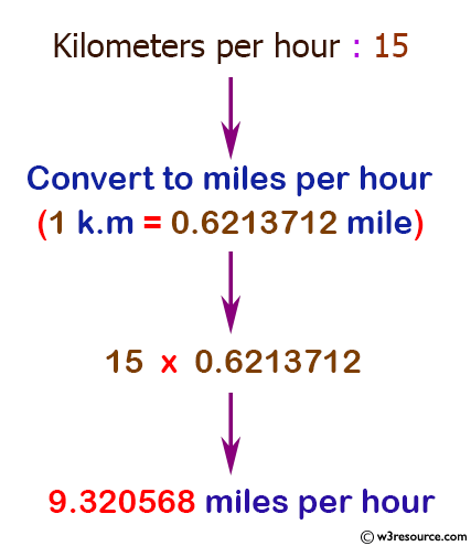 C Input Output: Converts kilometers per hour to miles per hour