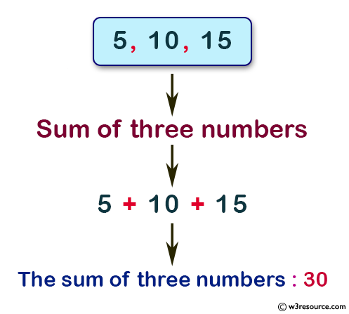 C Input Output: Calculate the sum of three numbers getting input in one line