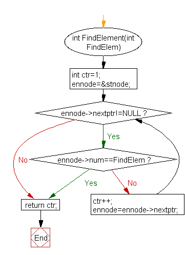 Flowchart: Search an element in a  Singly Linked List 