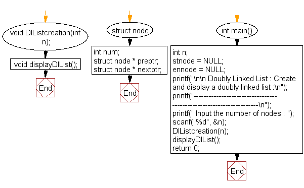 Flowchart: Create and display a doubly linked list 