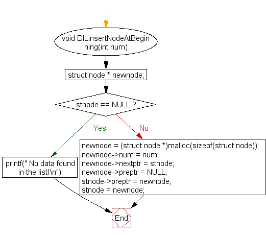 Flowchart: Insert new node at the beginning in a doubly linked list 