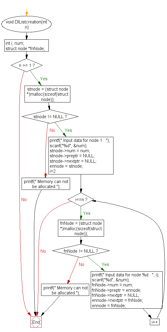 Flowchart: Insert new node at the middle in a doubly linked list 